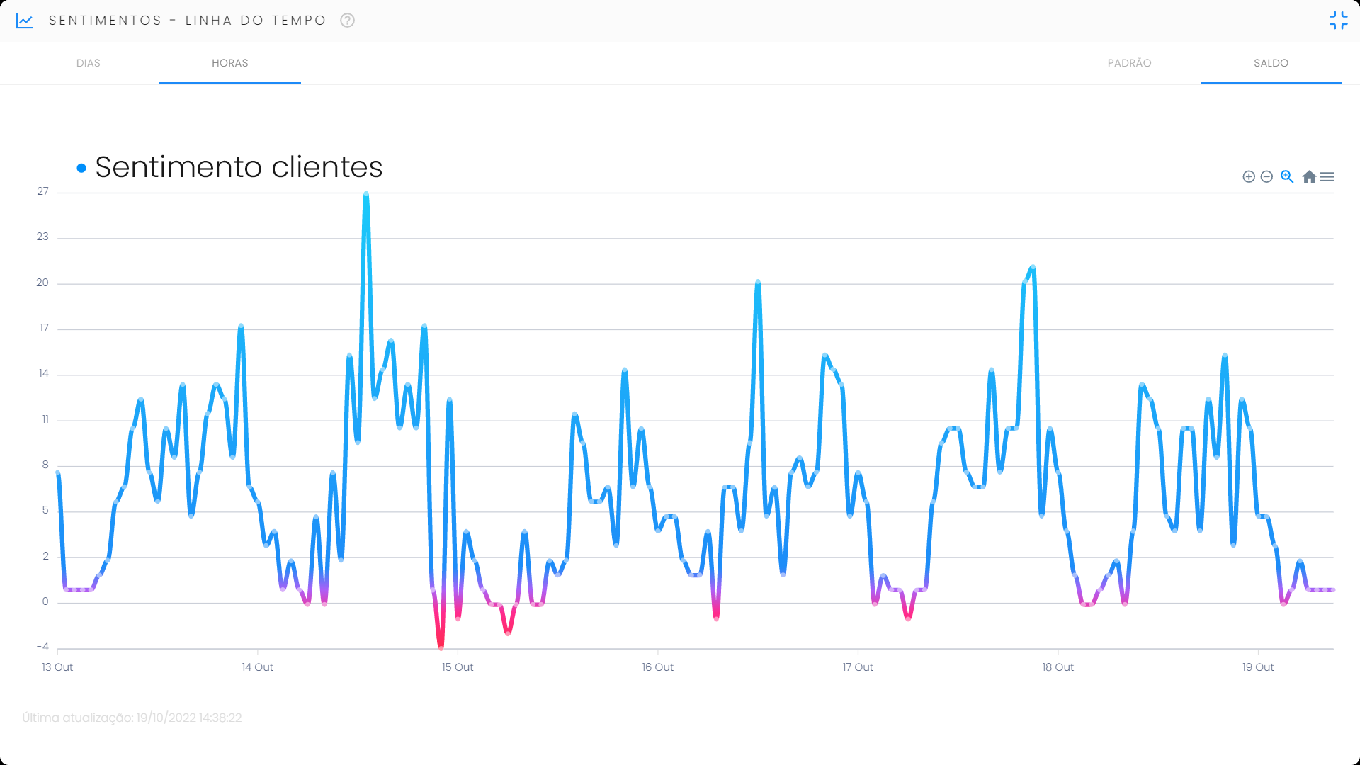 Tela Sentimentos clientes
